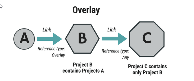 PHÂN BIỆT TÙY CHỌN ATTACHMENT VÀ OVERLAY KHI LINK FILE REVIT | Vietcons ...