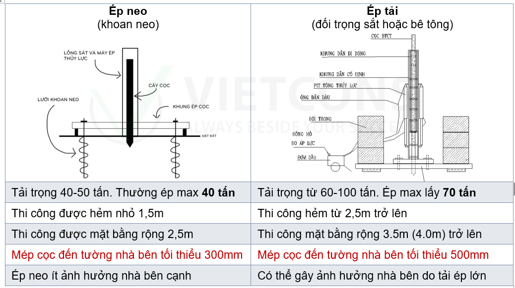 Hình ảnh so sánh 2 phương pháp ép cọc trong xây dựng là Ép neo và emtải