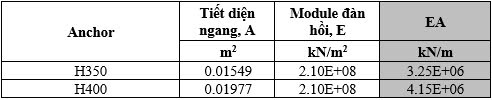 Bảng thông số kỹ thuật của thanh chống (anchor) H350, H400 gồm tiết diện ngang, module đàn hồi, độ cứng EA.
