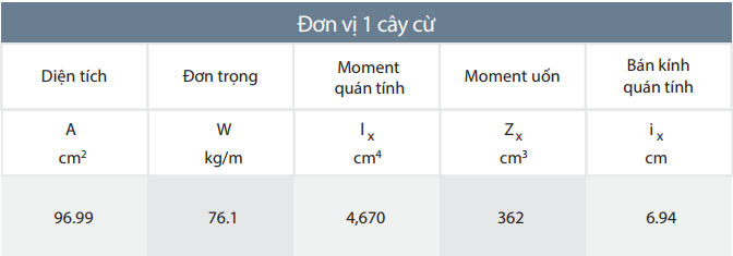 Bảng thông số kỹ thuật của 1 cây cừ SP-IV, bao gồm diện tích, đơn trọng, moment quán tính, moment uốn và bán kính quán tính.