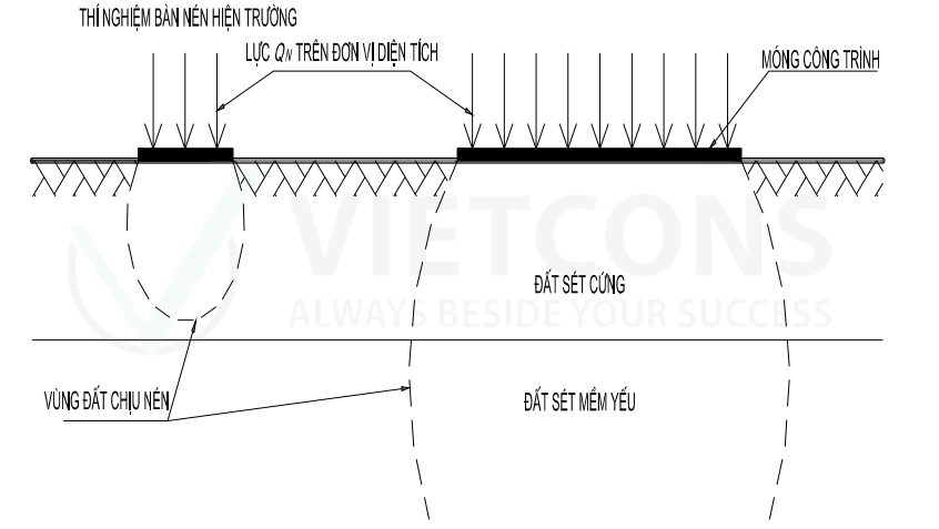 Sơ đồ thí nghiệm bàn nén hiện trường và phân bố ứng suất nền móng công trình.