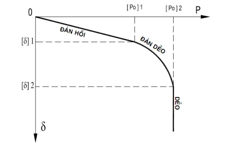 Biểu đồ tải trọng-biến dạng với các giai đoạn đàn hồi, đàn dẻo, và dẻo.
