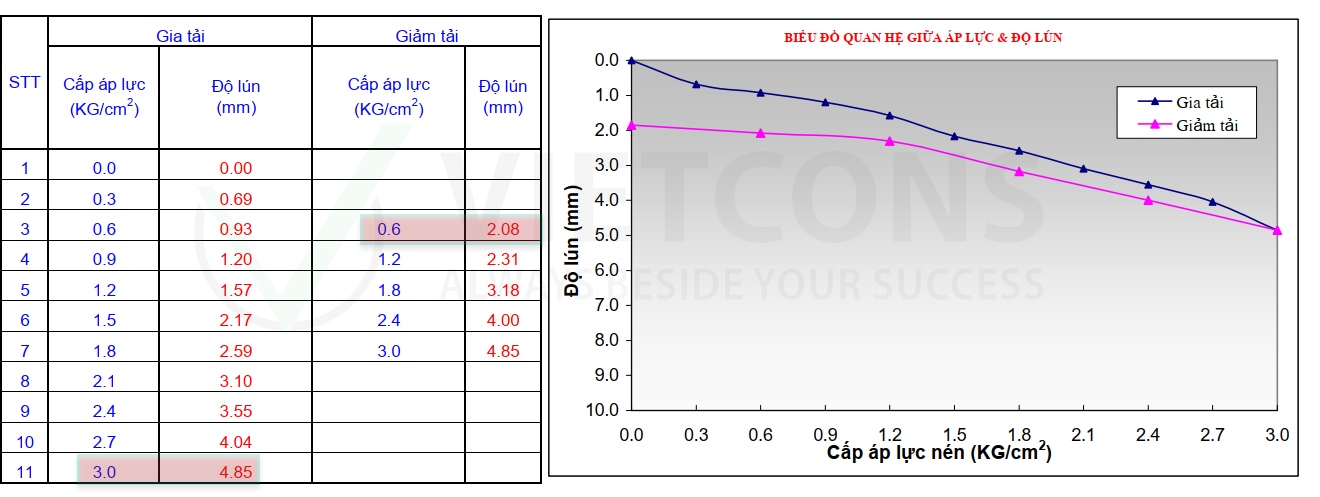 Bảng số liệu và biểu đồ quan hệ giữa cấp áp lực nén và độ lún trong thí nghiệm nén tĩnh nền đất.