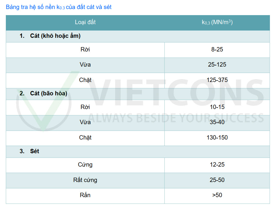 Bảng tra hệ số nền k