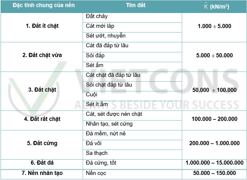 Bảng tra phân loại đất và độ chặt cửa lớp đất dưới đáy móng