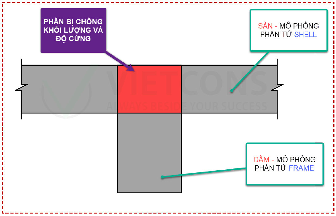 Sơ đồ mô phỏng sàn (shell) và dầm (frame) trong kết cấu.