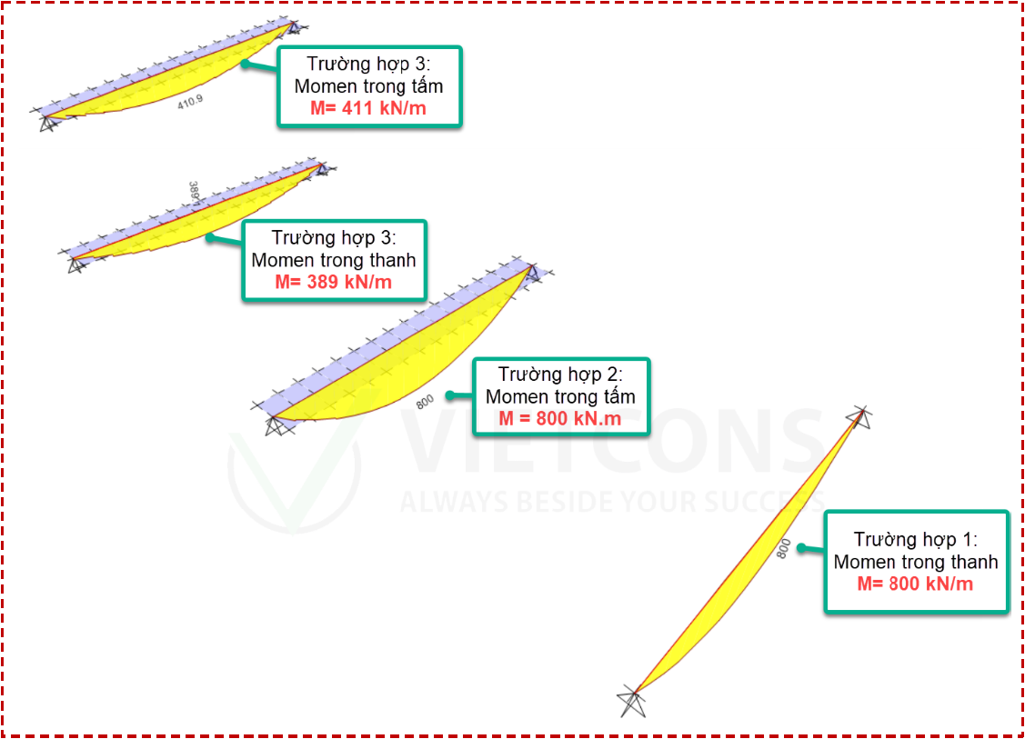Biểu đồ mô men dầm thép với các trường hợp tải trọng, giá trị mô men tối đa 800 kN.m.