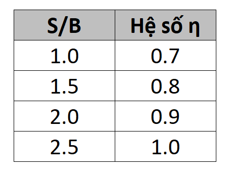 Bảng tra hệ số ???? theo tỷ số S/B