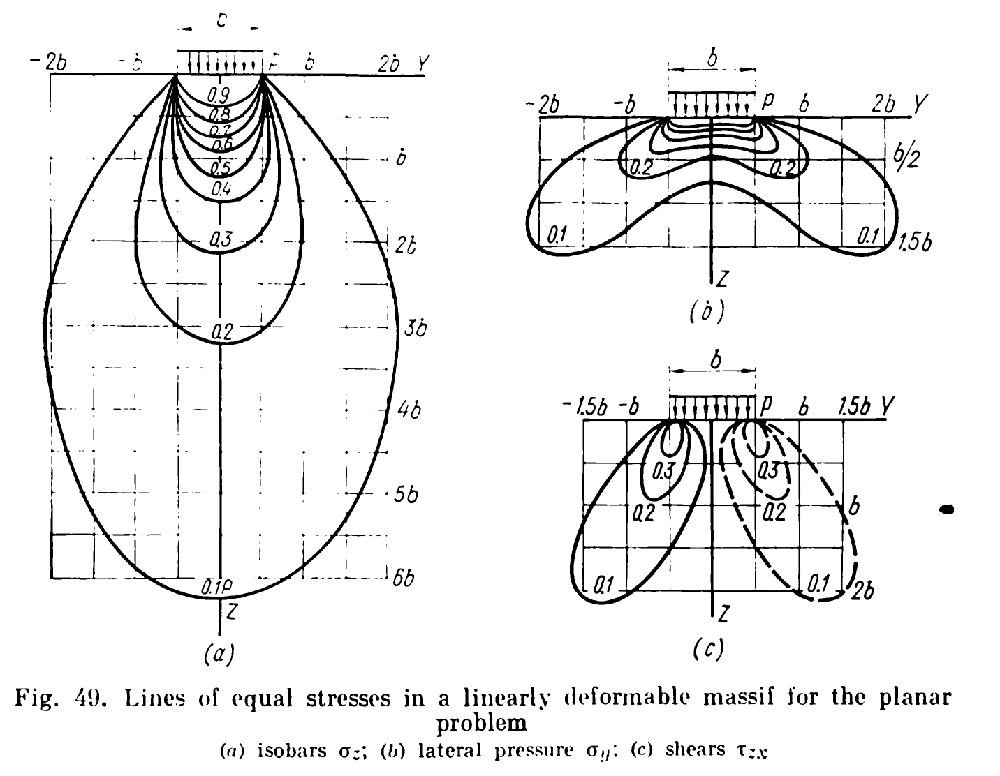 Biểu đồ đường đẳng ứng suất trong khối đất biến dạng tuyến tính cho bài toán phẳng: (a) ứng suất σz, (b) áp lực ngang σy, (c) ứng suất cắt τzx.