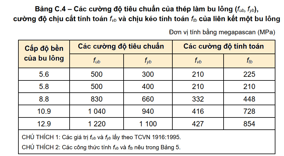 Bảng C.4 - Các cường độ tiêu chuẩn của thép làm bu lông (f_ub, f_yb), cường độ chịu cắt tính toán f_vb và chịu kéo tính toán f_tb của liên kết một bu lông. Bảng thể hiện giá trị theo cấp độ bền bu lông từ 5.6 đến 12.9, đơn vị tính MPa, tham chiếu TCVN 1916:1995.