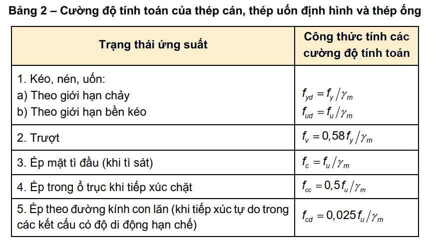 Cường độ tính toán của thép cán, thép uốn định hình và thép ống