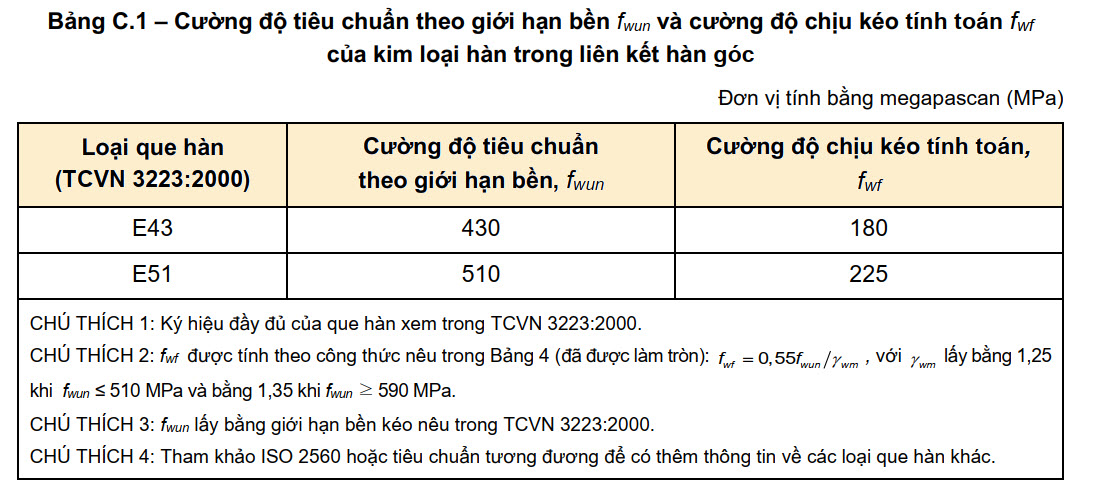 Bảng C.1 - Cường độ tiêu chuẩn theo giới hạn bền f_wun và cường độ chịu kéo tính toán f_wf của kim loại hàn trong liên kết hàn góc theo TCVN 3223:2000. Bảng thể hiện thông số cho que hàn E43 và E51 với đơn vị tính MPa.