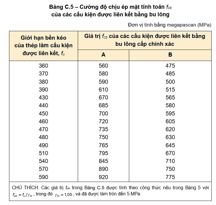 Cường độ chịu ép mặt tính toán fcb của các cấu kiện được liên kết bằng bu lông theo TCVN5575-2024