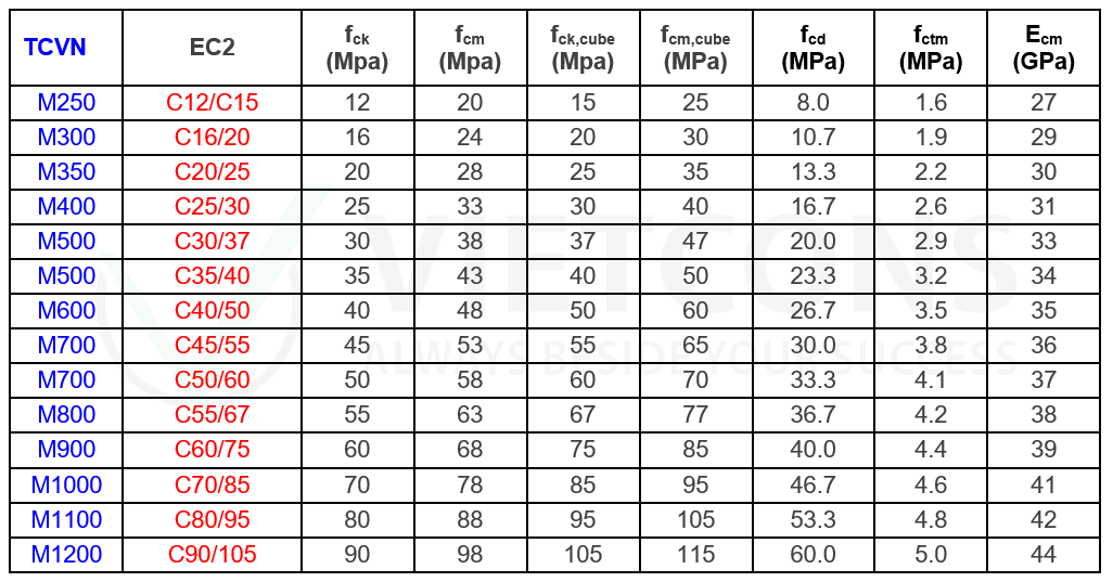 Bảng quy đổi cấp độ bền EC2 sang mác bê tông TCVN 
