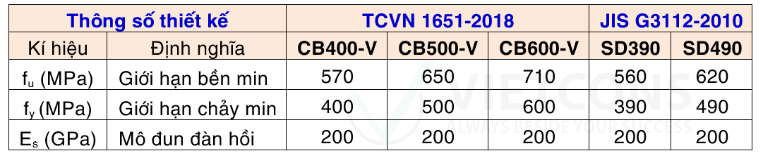 Cường độ thép tối thiểu dùng cho sàn dự ứng lực theo EC2