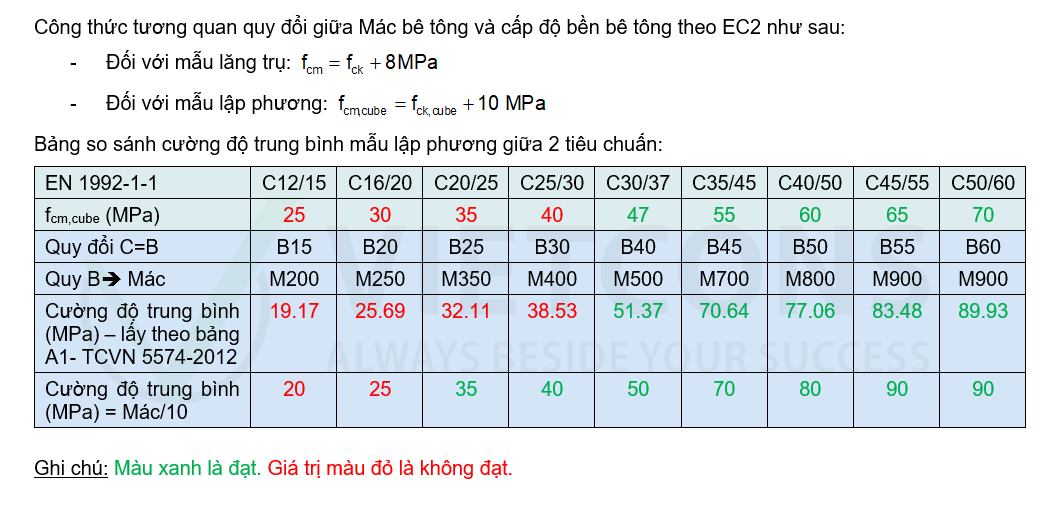 Bảng so sánh cường độ trung bình mẫu lập phương giữa 2 tiêu chuẩn TCVN và Eurocode 2