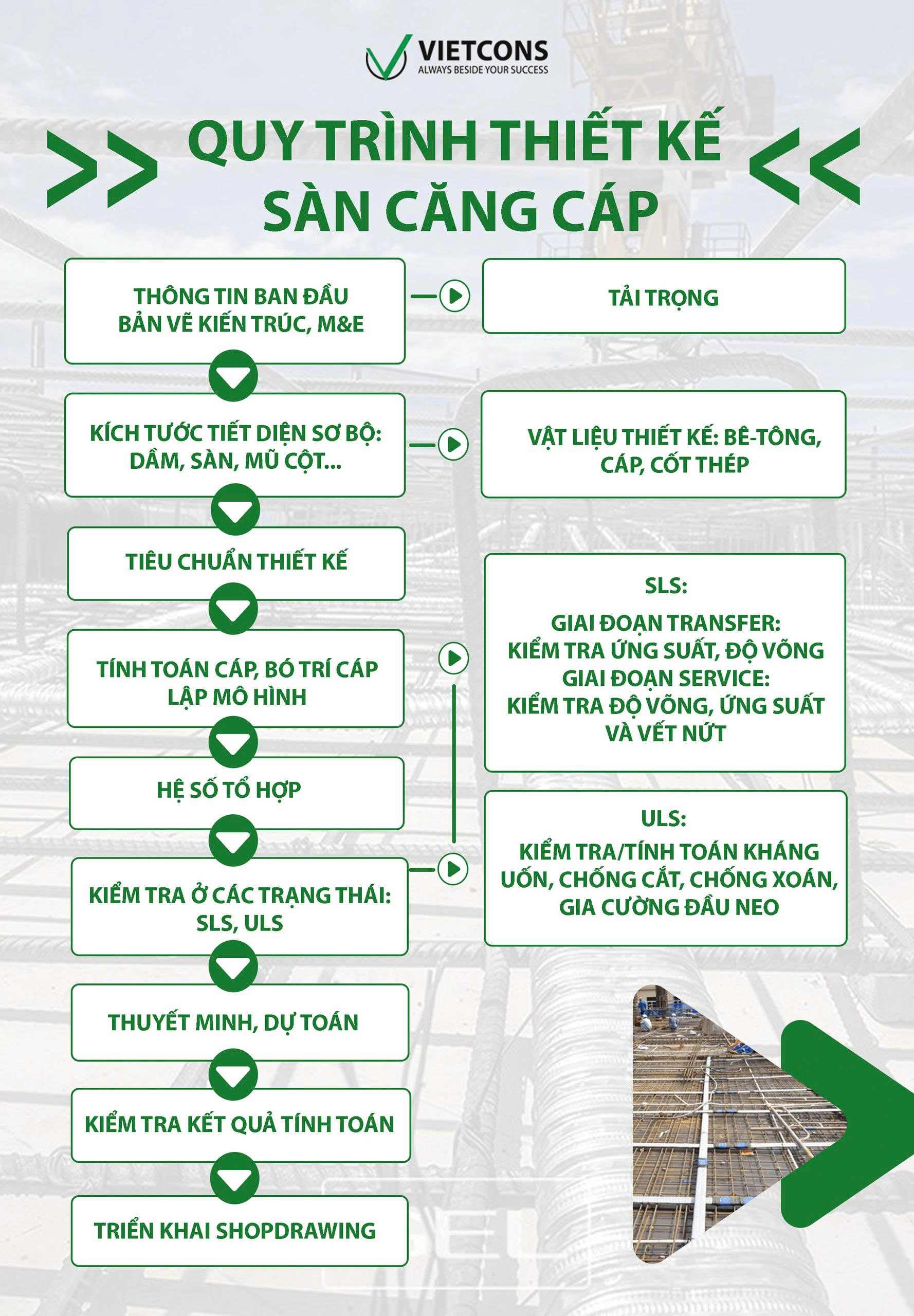 QUY TRÌNH TÍNH TOÁN SÀN DỰ ỨNG LỰC