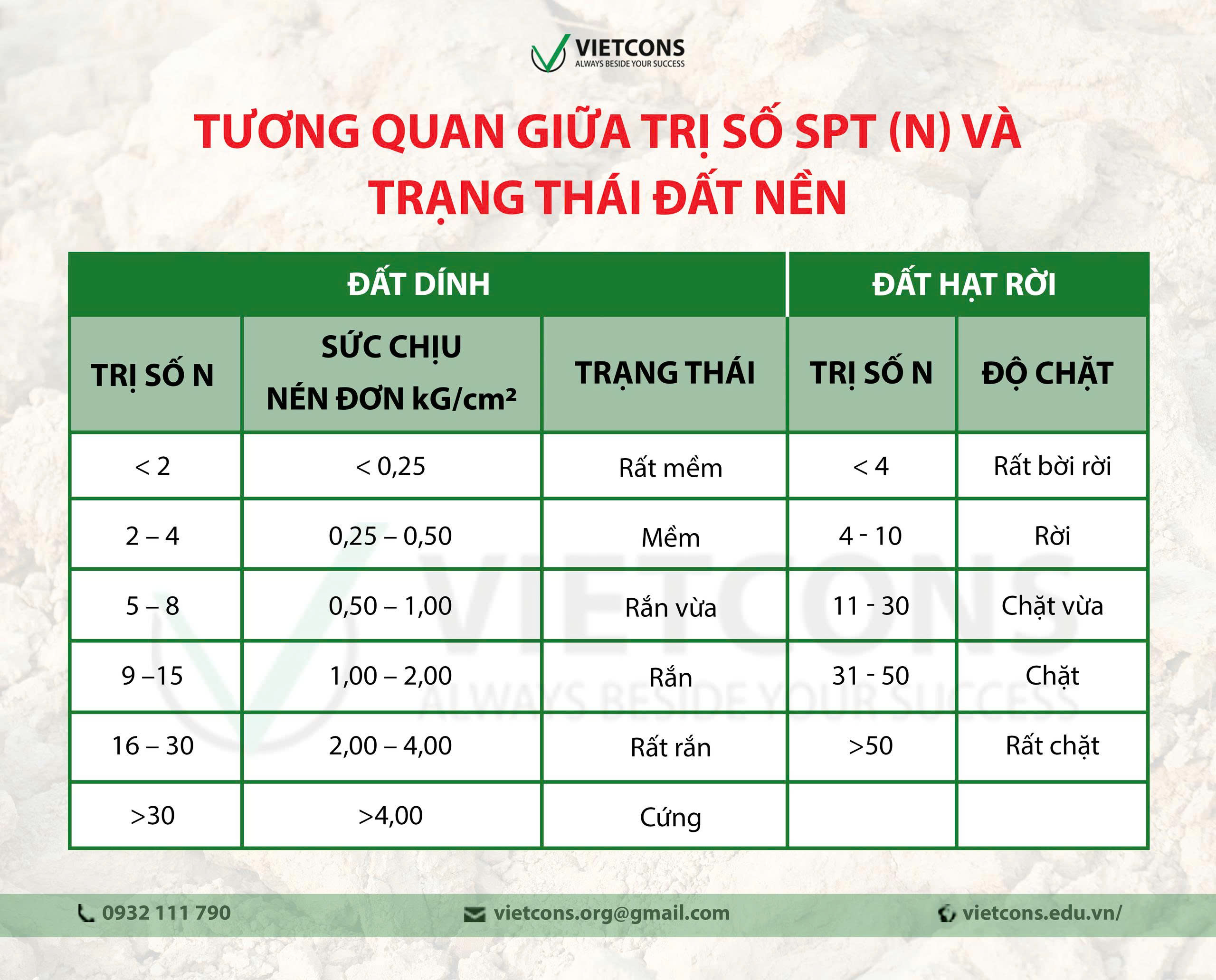Sức chịu tải đất nền theo SPT