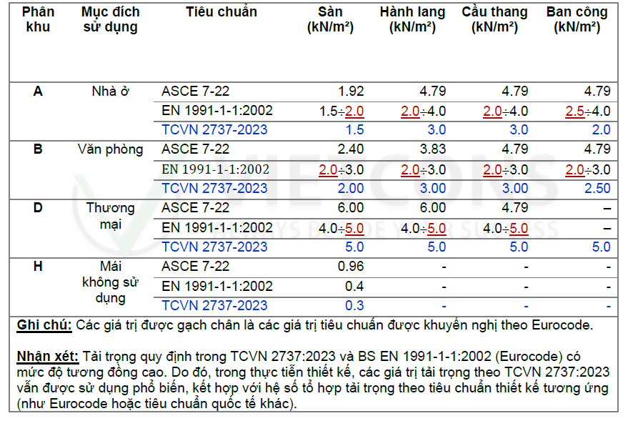 Bảng 2 - Bảng so sánh giá trị hoạt tải TCVN 2737-2023 và EN1991-1-1:2002