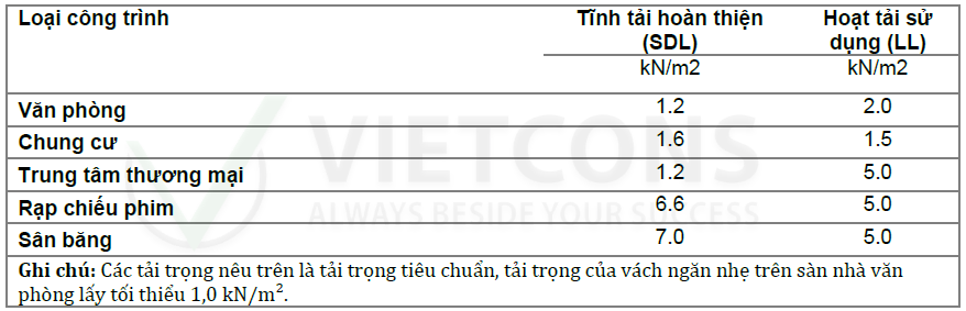Bảng tra SDL và LL thiết kế sàn căng cáp theo EC2 (tham khảo Manual VSL–Việt Nam)