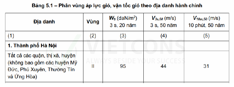 Bảng 5.1 - Phân vùng áp lực gió, vận tốc gió theo địa danh hành chính