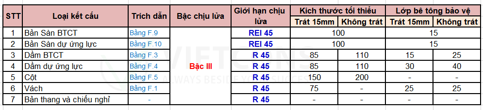Kích thước tối thiểu và lớp bê tông bảo vệ với công trình cấp chịu lửa bậc 3