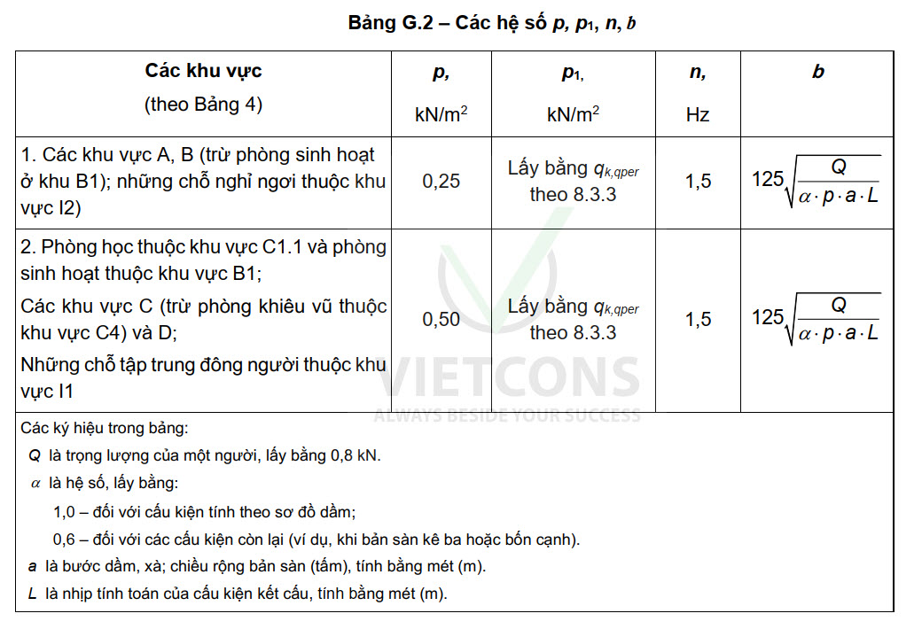 Bảng G.2 TCVN 2737-2023