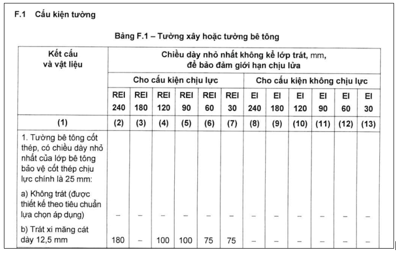 Chiều dày tối thiểu phù hợp với thời gian chịu lửa yêu cầu, tuân thủ QCVN 06:2022/BXD