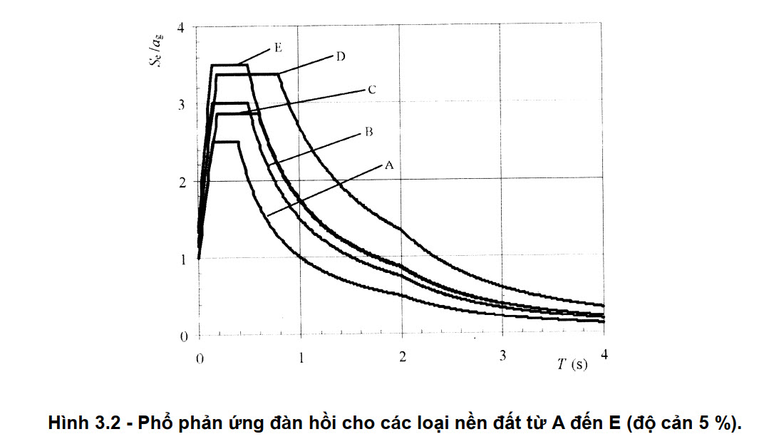 Hình 3.2 - Phổ phản ứng đàn hồi cho các loại nền đất từ A đến E (độ cản 5 %).