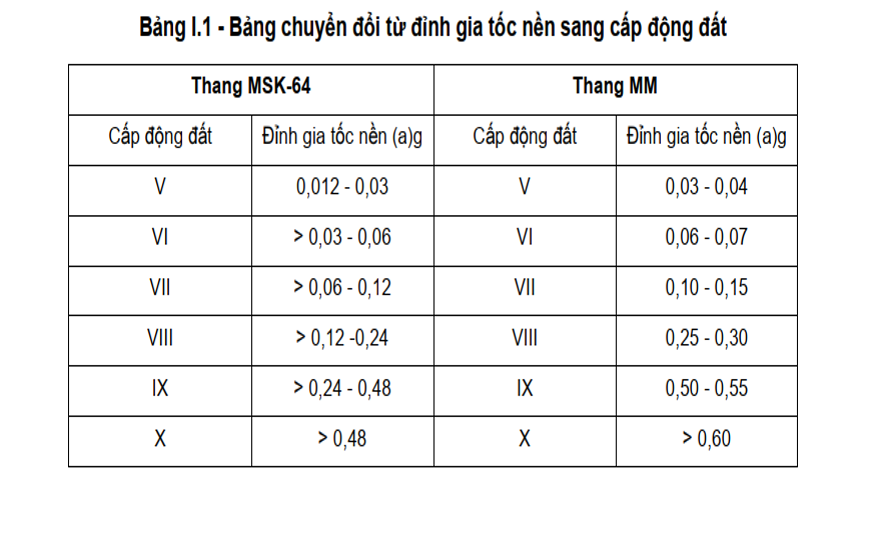 Bảng quy đôi đỉnh gia tốc nền sang cấp động đất