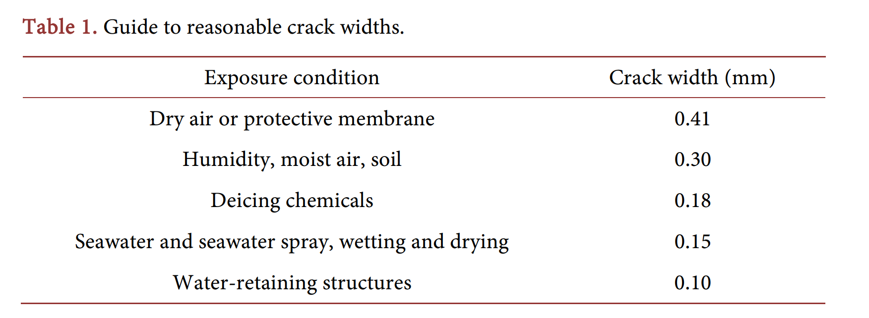 Bề rộng vết nứt giới hạn theo tiêu chuẩn mỹ ACI 224R-01