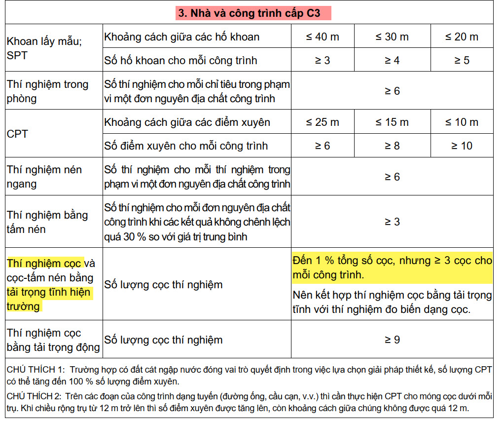 Số lượng cọc nén tĩnh tối thiểu công trình cấp C3 theo TCVN 10304:2025